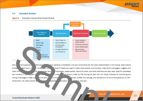 サンプル2：欧州のミートスナック市場、2028年までの予測 - 地域別分析：タイプ別、由来別、カテゴリー別、流通チャネル別