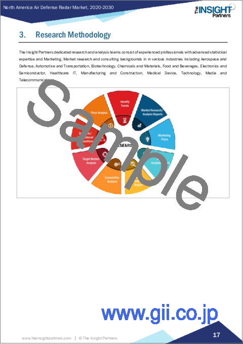 サンプル1：防空レーダーの北米市場：地域別分析 - 範囲別、製品タイプ別、システムタイプ別、プラットフォーム別、用途別、予測（～2030年）