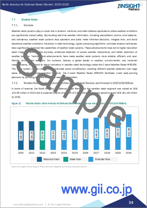 サンプル2：防空レーダーの北米市場：地域別分析 - 範囲別、製品タイプ別、システムタイプ別、プラットフォーム別、用途別、予測（～2030年）