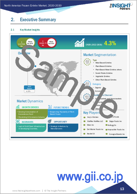 サンプル1：冷凍食品の北米市場：地域別分析 - タイプ別、カテゴリー別、流通チャネル別、予測（～2030年）