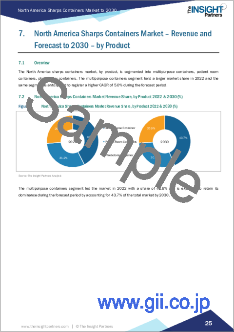 サンプル2：シャープスコンテナーの北米市場：地域別分析 - 製品別、用途別、廃棄物タイプ別、廃棄物発生源別、コンテナーサイズ別、流通チャネル別、予測（～2030年）