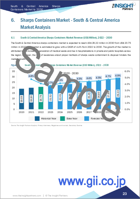 サンプル2：中南米のシャープスコンテナ（鋭利器材専用廃棄容器）市場、2030年までの予測 - 地域別分析：製品別、用途別、廃棄物タイプ別、廃棄物発生源別、容器サイズ別、流通チャネル別