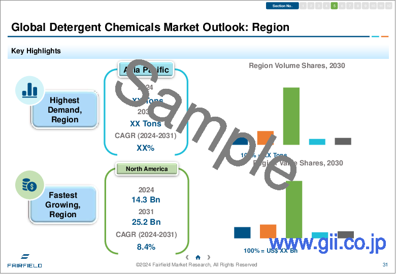 サンプル1：洗剤用化学品の世界市場 - 世界の業界分析、規模、シェア、成長、動向、予測（2031年）- 製品タイプ別、用途別、地域別
