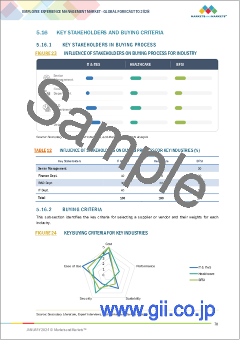サンプル2：従業員体験管理の世界市場 (～2028年)：提供区分 (ソフトウェア・サービス)・スタンドアロンソフトウェア (従業員サーベイ＆フィードバック・従業員エンゲージメント・従業員レコグニション&リワード)・産業 (BFSI・ヘルスケア・IT＆ITeS)・地域別