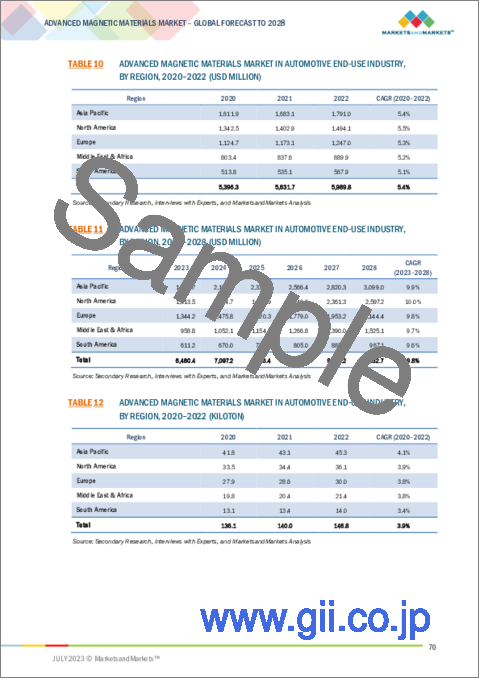 サンプル2：先端磁性材料の世界市場 (～2028年)：タイプ (永久磁石材料・半硬質磁性材料・軟磁性材料)・最終用途産業 (自動車・エレクトロニクス・工業・発電・医療)・地域別