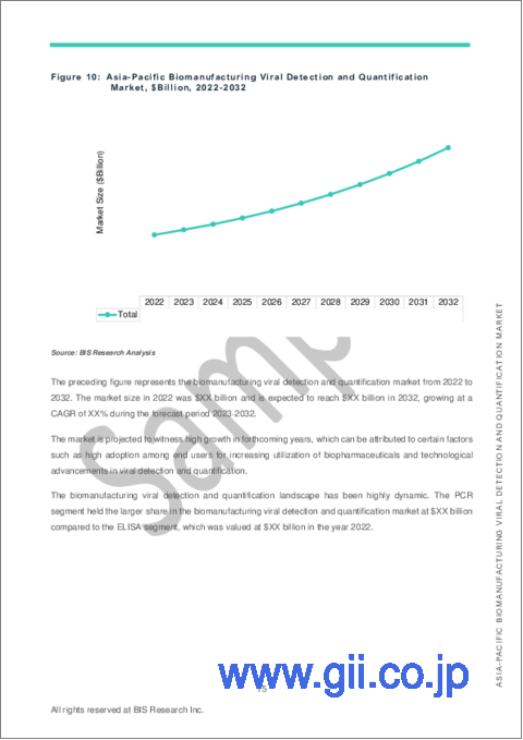 サンプル1：アジア太平洋地域のバイオ製造におけるウイルス検出および定量化市場：分析・予測 (2023-2032年)
