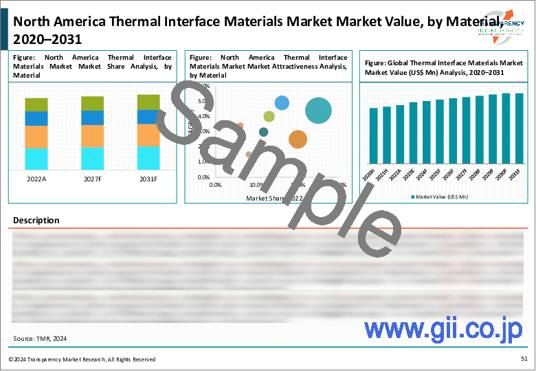 サンプル2：サーマルインターフェース材料（TIM）市場：世界の業界分析、規模、シェア、成長、動向、および2023年～2031年予測