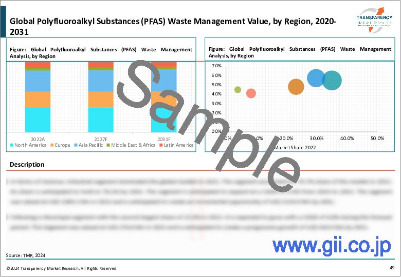 サンプル1：ポリフルオロアルキル物質（PFAS）廃棄物管理市場 - 世界の業界分析、規模、シェア、成長、動向、および予測、2023年～2031年