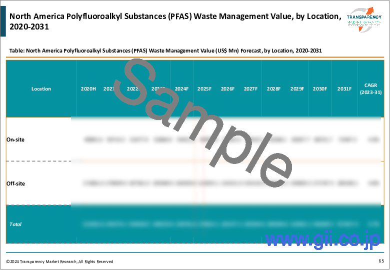 サンプル2：ポリフルオロアルキル物質（PFAS）廃棄物管理市場 - 世界の業界分析、規模、シェア、成長、動向、および予測、2023年～2031年