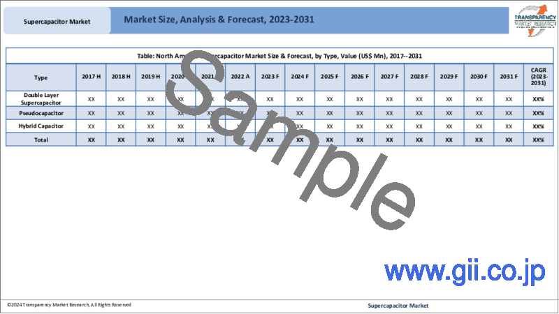 サンプル2：スーパーキャパシタ市場：世界の業界分析、規模、シェア、成長、動向、予測、2023～2031年