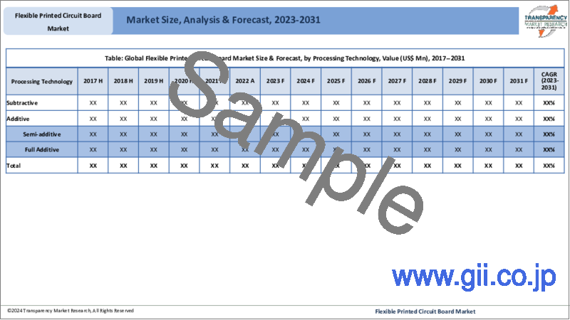 サンプル1：フレキシブルプリント基板市場：世界の業界分析、規模、シェア、成長、動向、予測、2023～2031年