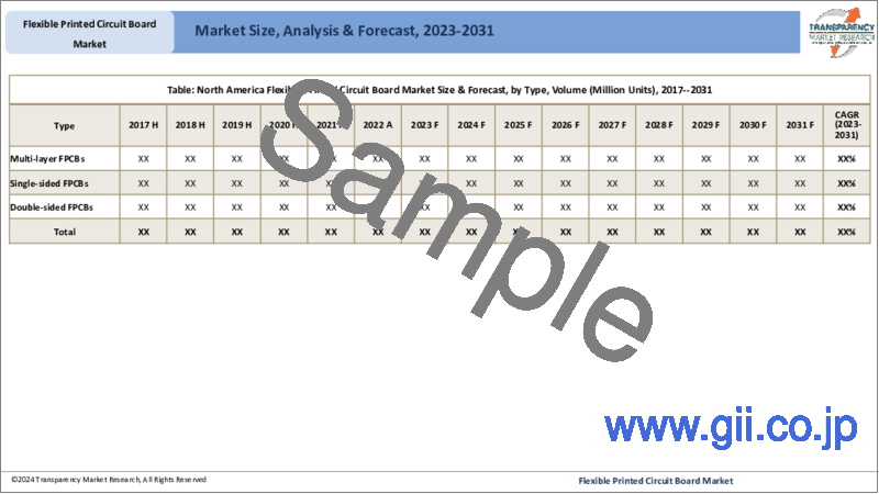 サンプル2：フレキシブルプリント基板市場：世界の業界分析、規模、シェア、成長、動向、予測、2023～2031年