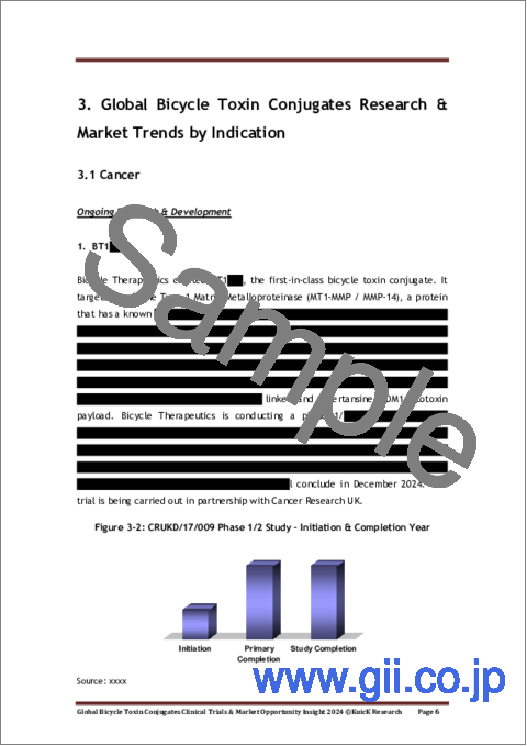 サンプル1：バイシクルトキシンコンジュゲートの世界市場：臨床試験と市場機会の洞察（2024年）