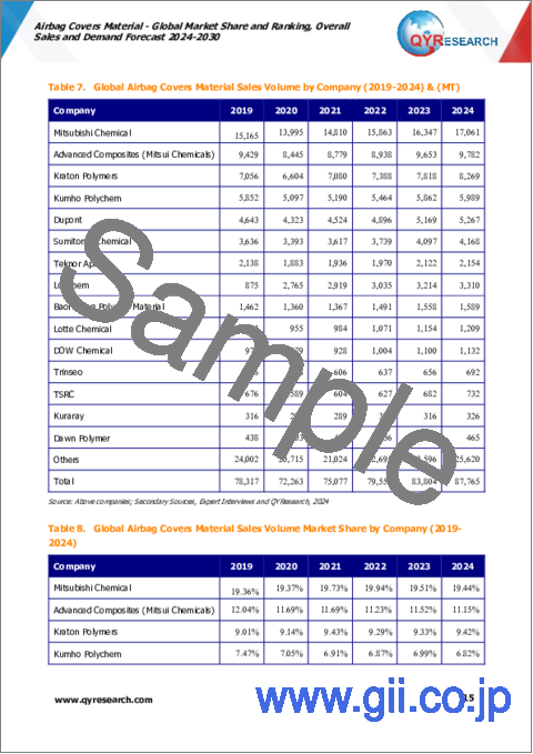 サンプル1：エアバッグカバー素材の世界市場：市場シェアおよびランキング・全体の売上および需要予測 (2024-2030年)