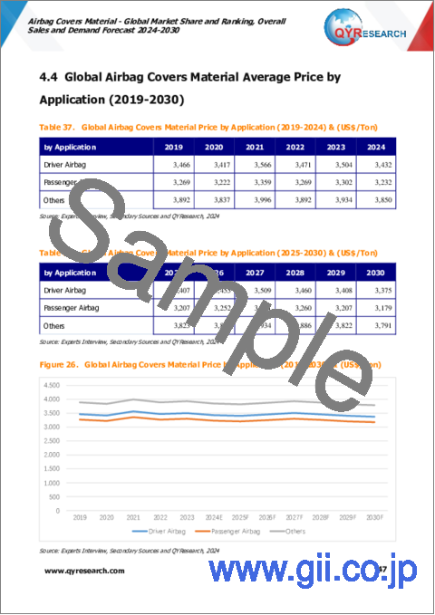 サンプル2：エアバッグカバー素材の世界市場：市場シェアおよびランキング・全体の売上および需要予測 (2024-2030年)