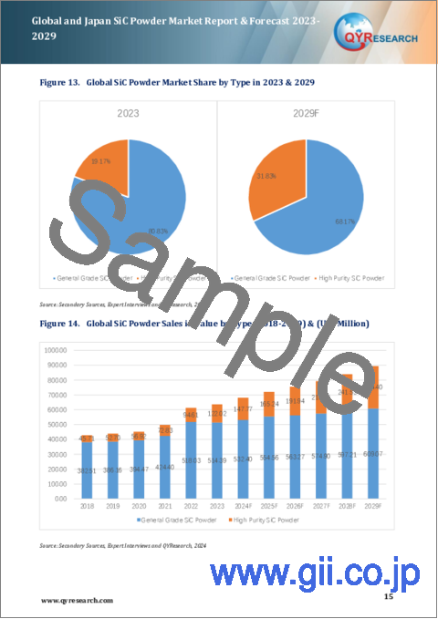 サンプル1：世界および日本のSiCパウダー市場 (2023-2029年) ：カスタマイズ版