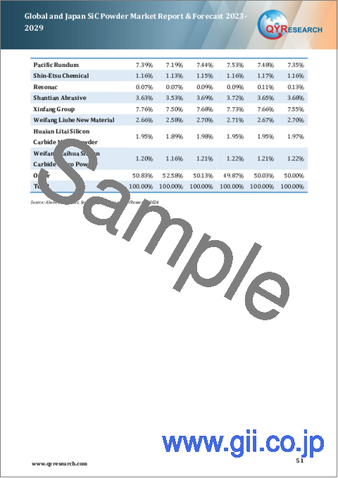 サンプル2：世界および日本のSiCパウダー市場 (2023-2029年) ：カスタマイズ版