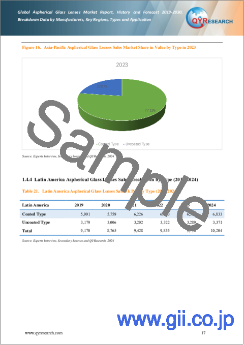 サンプル1：非球面ガラスレンズの世界市場：実績と予測 (2019-2030年)