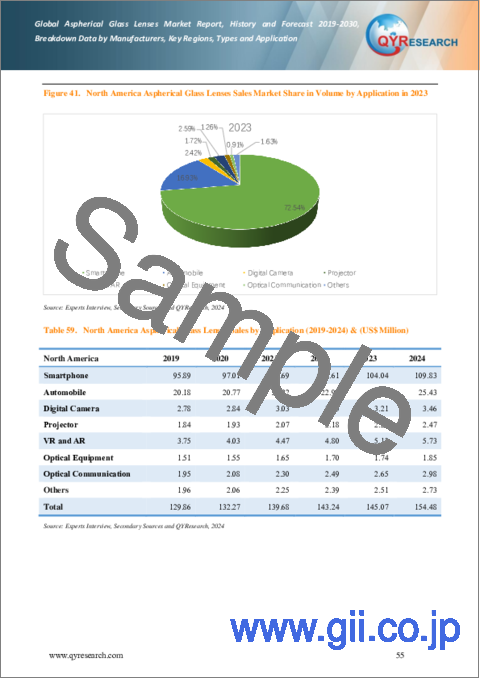 サンプル2：非球面ガラスレンズの世界市場：実績と予測 (2019-2030年)