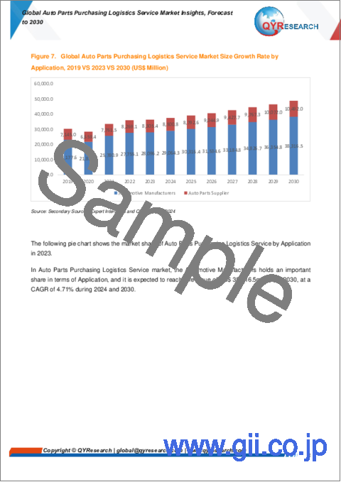 サンプル1：自動車部品購買物流サービスの世界市場：考察と予測 (～2030年)