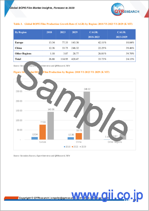 サンプル1：BOPEフィルムの世界市場：考察と予測 (～2029年)