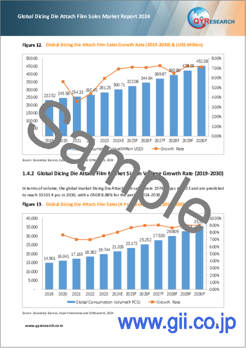 サンプル1：ダイシングダイアタッチフィルムの世界市場：2024年