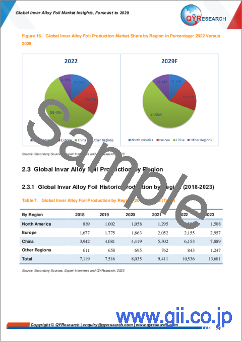 サンプル1：インバー合金箔の世界市場：考察と予測 (～2029年)