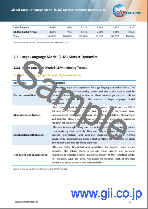 サンプル1：大規模言語モデル（LLM）の世界市場：2024年