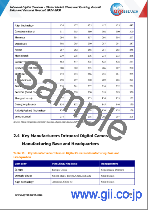 サンプル1：口腔内デジタルカメラの世界市場：市場シェアとランキング、全体の売上と需要予測（2024年～2030年）