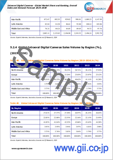 サンプル2：口腔内デジタルカメラの世界市場：市場シェアとランキング、全体の売上と需要予測（2024年～2030年）