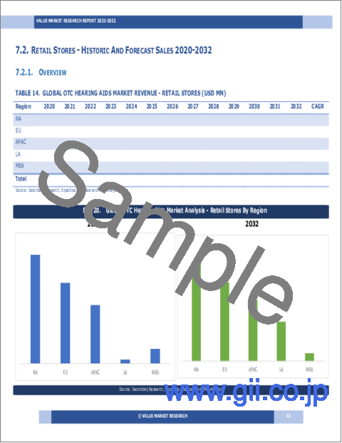 サンプル1：OTC補聴器の世界市場調査レポート：産業分析、規模、シェア、成長、動向、予測（2024年～2032年）