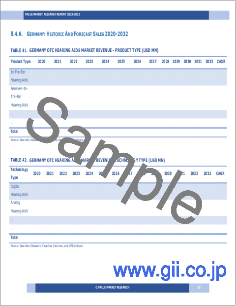 サンプル2：OTC補聴器の世界市場調査レポート：産業分析、規模、シェア、成長、動向、予測（2024年～2032年）