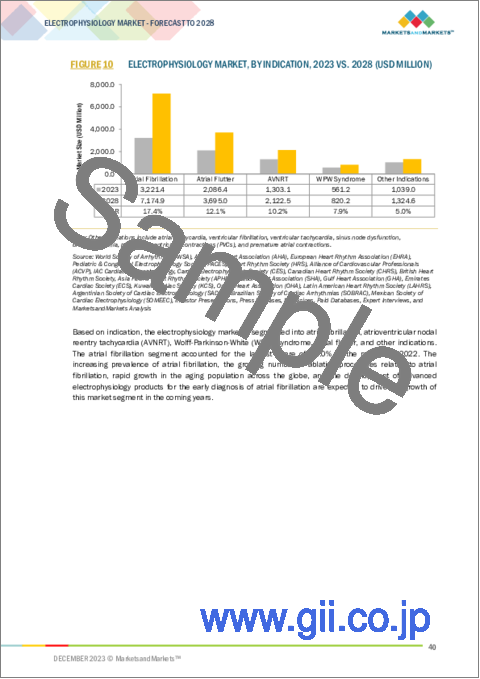 サンプル1：電気生理学の世界市場：製品別（検査機器、アブレーションカテーテル、診断用カテーテル）、適応症別（心房細動、心房粗動、AVNRT、WPW）、エンドユーザー別（病院・心臓センター）、地域別-2028年までの予測