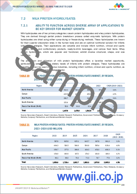 サンプル2：タンパク質加水分解物の世界市場 (～2028年)：製品タイプ (乳・肉・海洋・植物・卵・酵母)・用途 (乳児・スポーツ・臨床栄養・体重管理・栄養補助食品・動物飼料・食品飲料)・原料・プロセス・形態・地域別