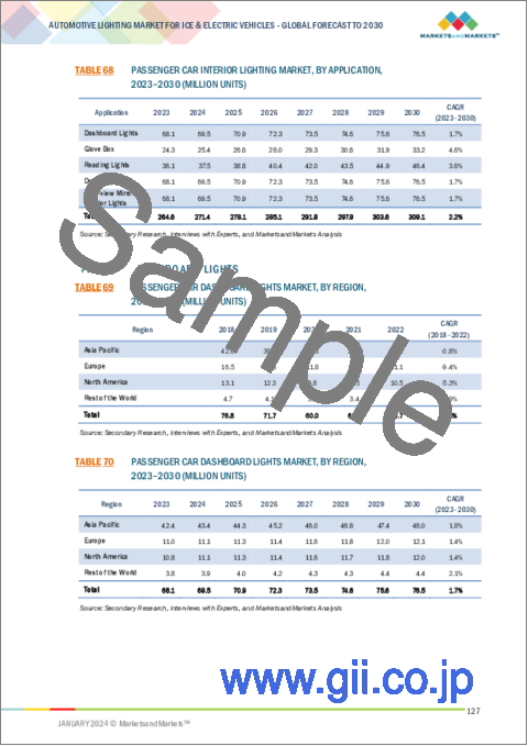 サンプル2：ICE車および電気自動車用照明の世界市場：技術別、タイプ別、位置別、用途別、車両タイプ別、地域別 - 2030年までの予測