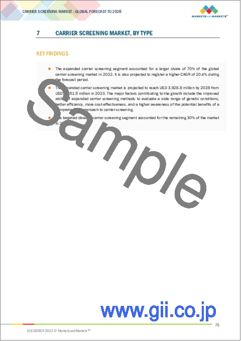 サンプル2：キャリアスクリーニングの世界市場 (～2028年)：製品&サービス・タイプ (拡大 (カスタマイズ・事前設計)・対象疾患)・疾患 (血液・肺)・技術 (DNAシーケンス・PCR)・エンドユーザー・地域別