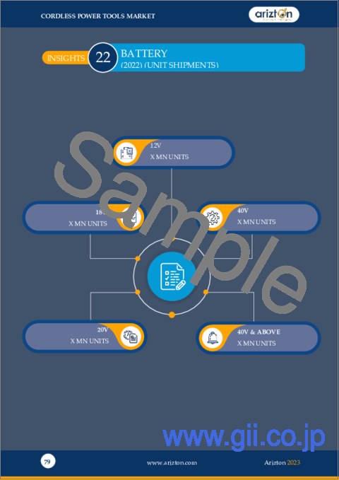 サンプル1：コードレス電動工具市場- 世界の展望と予測（2023年～2028年）