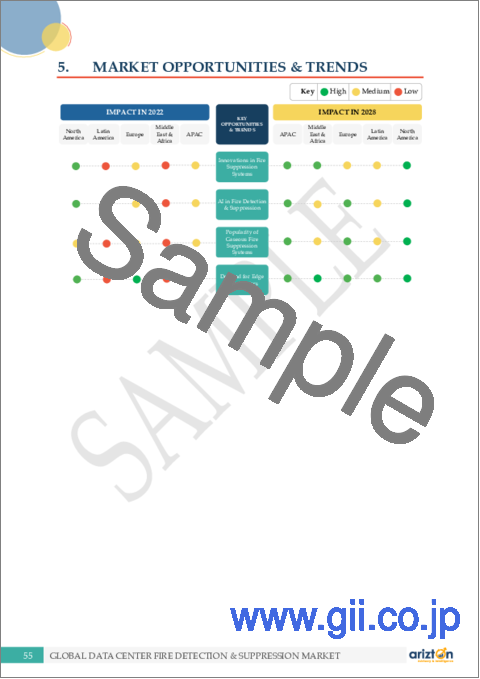 サンプル2：データセンターの火災検知・鎮火市場 - 世界の展望と予測（2023年～2028年）
