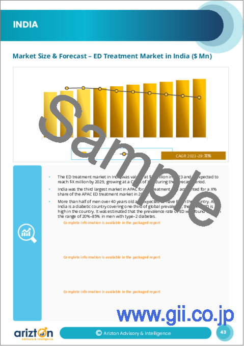 サンプル2：勃起不全治療の世界市場-注目市場（2024年～2029年）