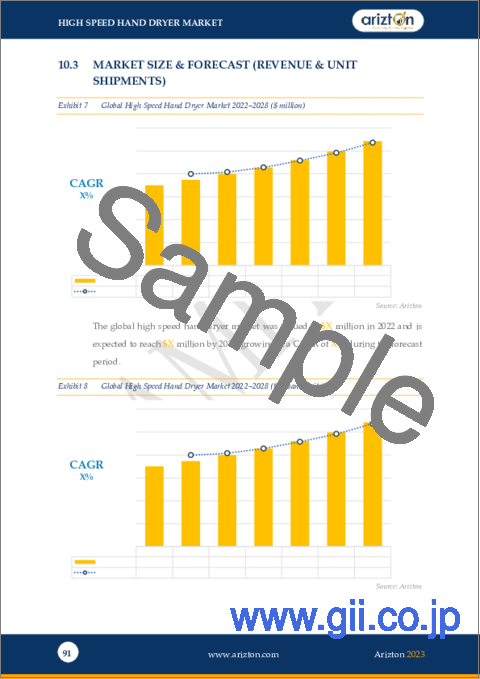 サンプル2：高速ハンドドライヤー：世界市場の展望・予測 (2023-2028年)