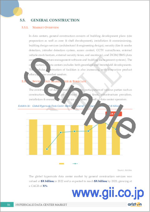 サンプル2：ハイパースケールデータセンター市場- 世界の展望と予測（2023年～2028年）
