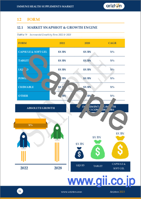 サンプル2：免疫健康サプリメント：世界市場の展望・予測 (2023-2028年)