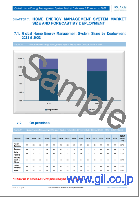 サンプル2：家庭用エネルギー管理システム市場、シェア、規模、動向、産業分析レポート：コンポーネント別、システム別、技術別、用途別、展開別、住居タイプ別、地域別、セグメント動向、2023年～2032年