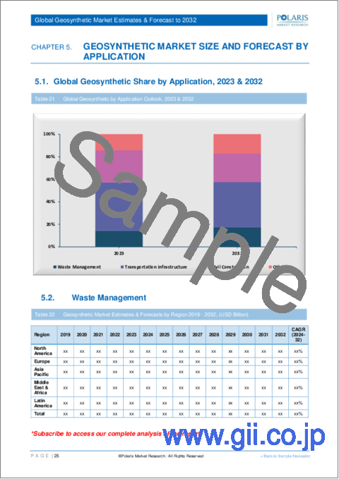 サンプル2：ジオシンセティックス市場、シェア、市場規模、動向、産業分析レポート：製品タイプ別、材料タイプ別、用途別、地域別、セグメント別予測、2023～2032年