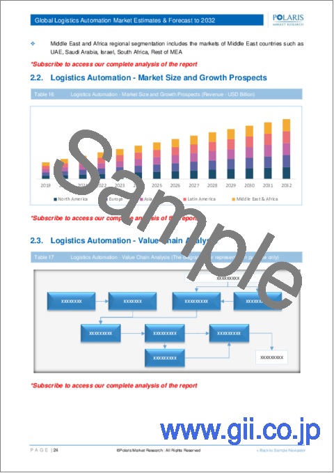 サンプル1：物流自動化市場、シェア、規模、動向、産業分析レポート：機能別、コンポーネント別、組織別、物流別、業界別、ソフトウェア別、地域別、セグメント別予測、2023年～2032年