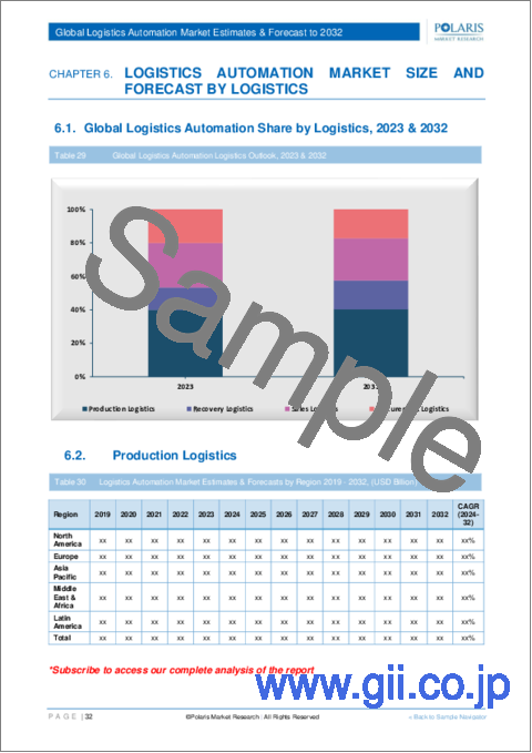 サンプル2：物流自動化市場、シェア、規模、動向、産業分析レポート：機能別、コンポーネント別、組織別、物流別、業界別、ソフトウェア別、地域別、セグメント別予測、2023年～2032年