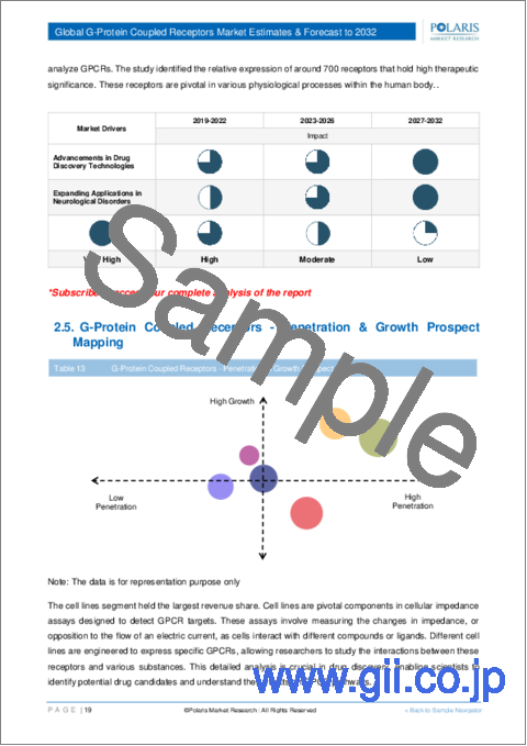 サンプル1：Gタンパク質共役型受容体市場、シェア、規模、動向、産業分析レポート：製品タイプ別、用途別、地域別、セグメント別予測、2023年～2032年
