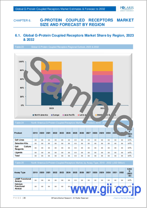 サンプル2：Gタンパク質共役型受容体市場、シェア、規模、動向、産業分析レポート：製品タイプ別、用途別、地域別、セグメント別予測、2023年～2032年