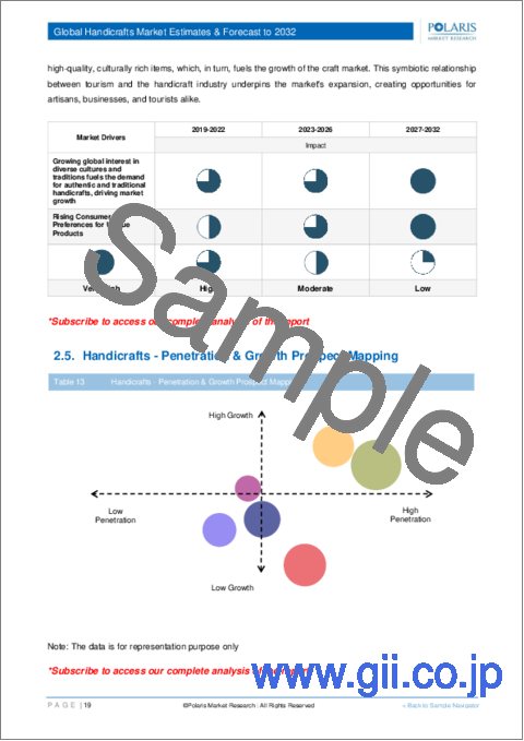 サンプル1：手工芸品市場、シェア、規模、動向、産業分析レポート：製品カテゴリー別、流通チャネル別、地域別、セグメント動向、2024年～2032年