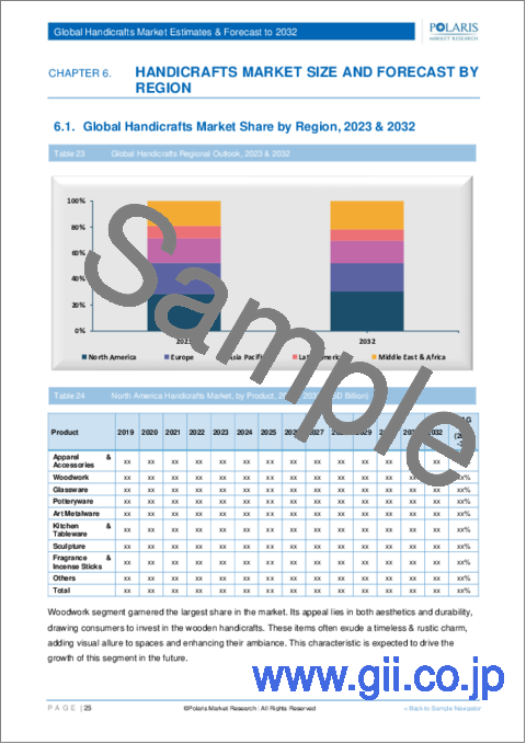 サンプル2：手工芸品市場、シェア、規模、動向、産業分析レポート：製品カテゴリー別、流通チャネル別、地域別、セグメント動向、2024年～2032年